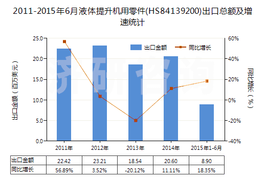 2011-2015年6月液體提升機(jī)用零件(HS84139200)出口總額及增速統(tǒng)計(jì)